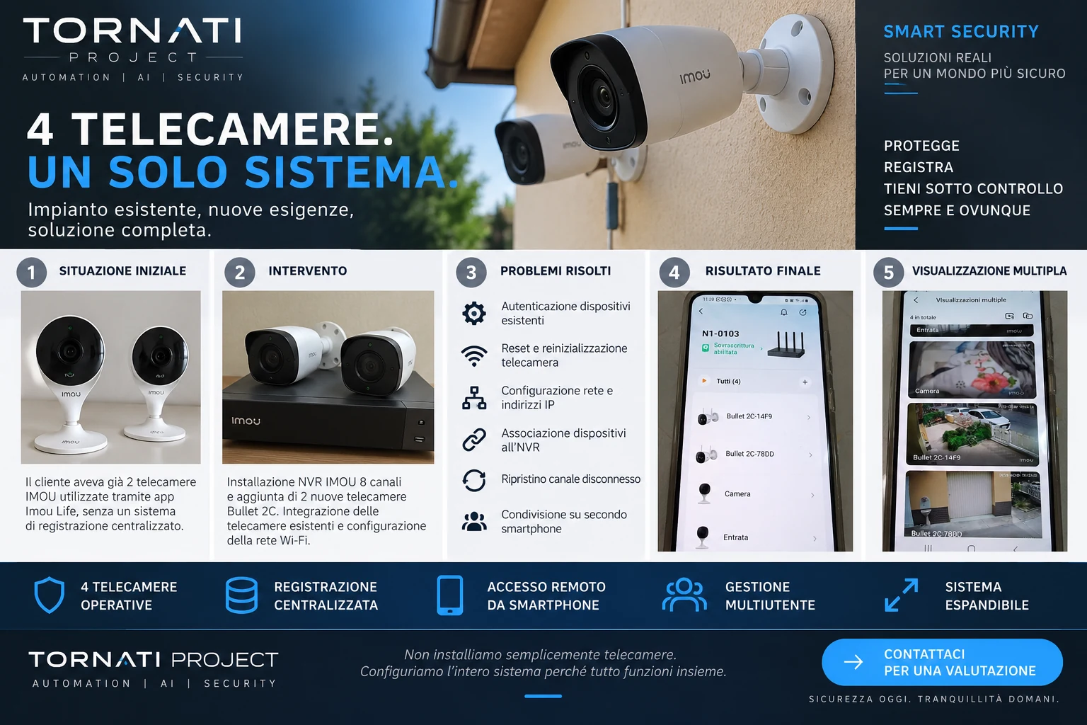 Riepilogo visuale del case study: quattro telecamere IMOU integrate in un unico sistema con NVR, accesso remoto e gestione multiutente